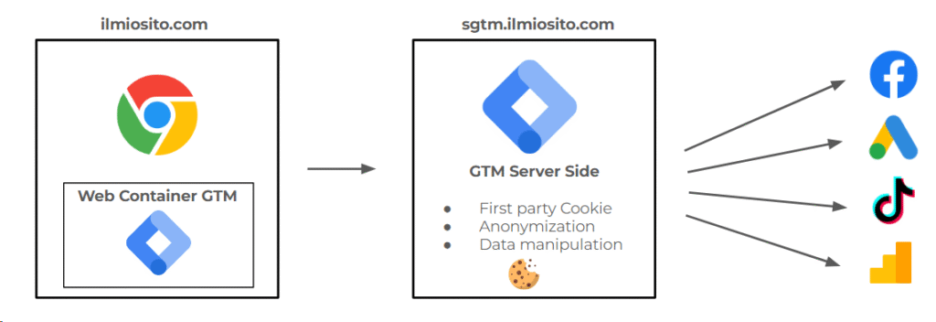 GTM Server Side: Architettura advertising